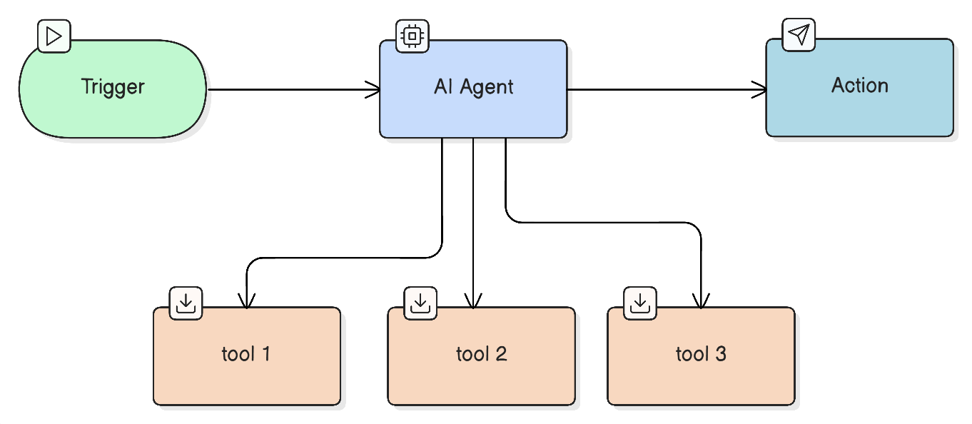 AI agent and tools
