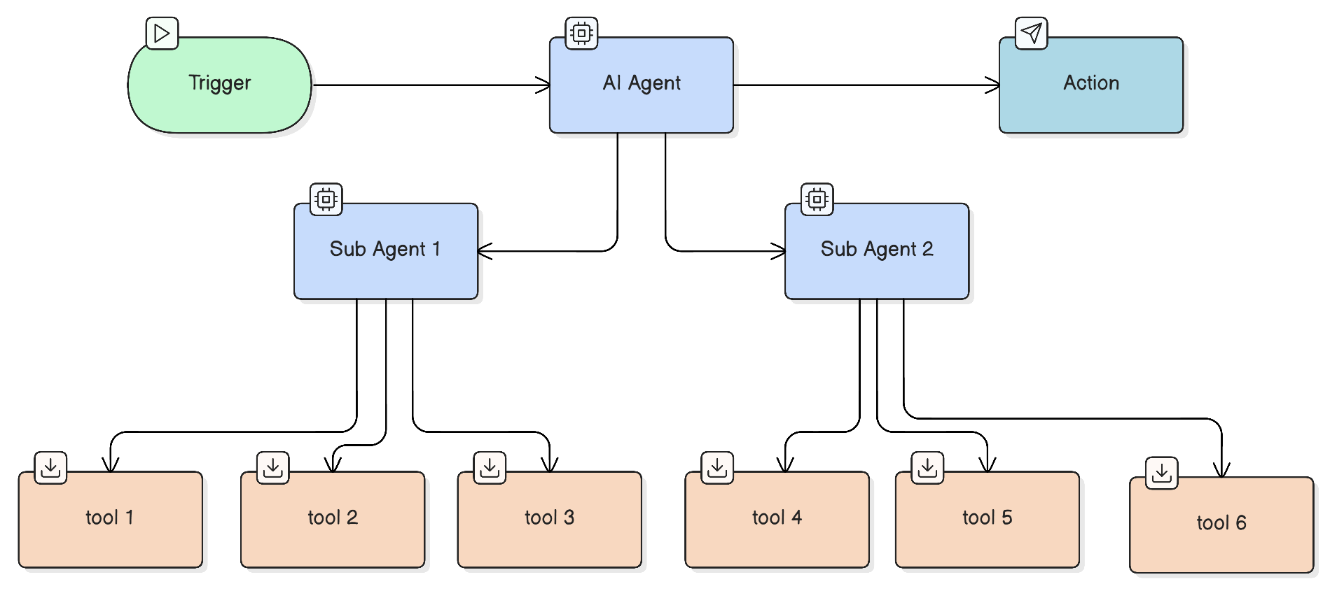 Orchestrator agent and sub-agents
