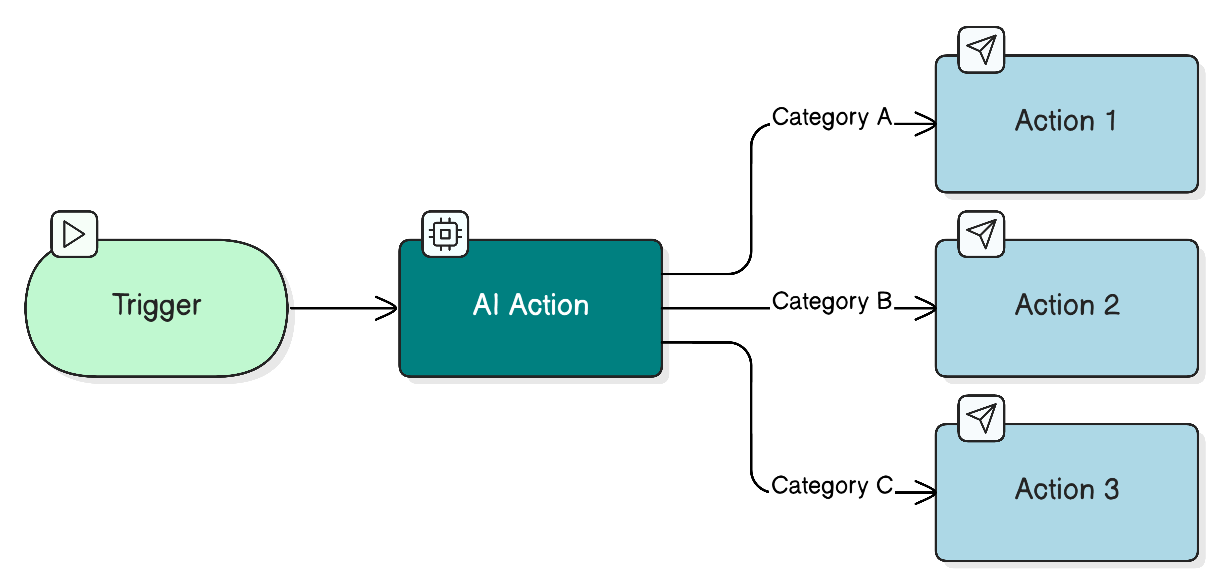 Trigger → AI → branching by result
