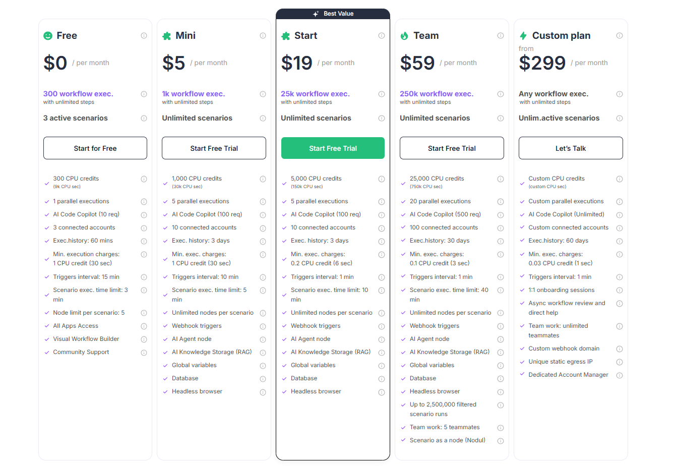 Latenode pricing plans