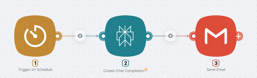 Finished scenario on the canvas: Schedule, Perplexity AI, and Gmail connected in a chain