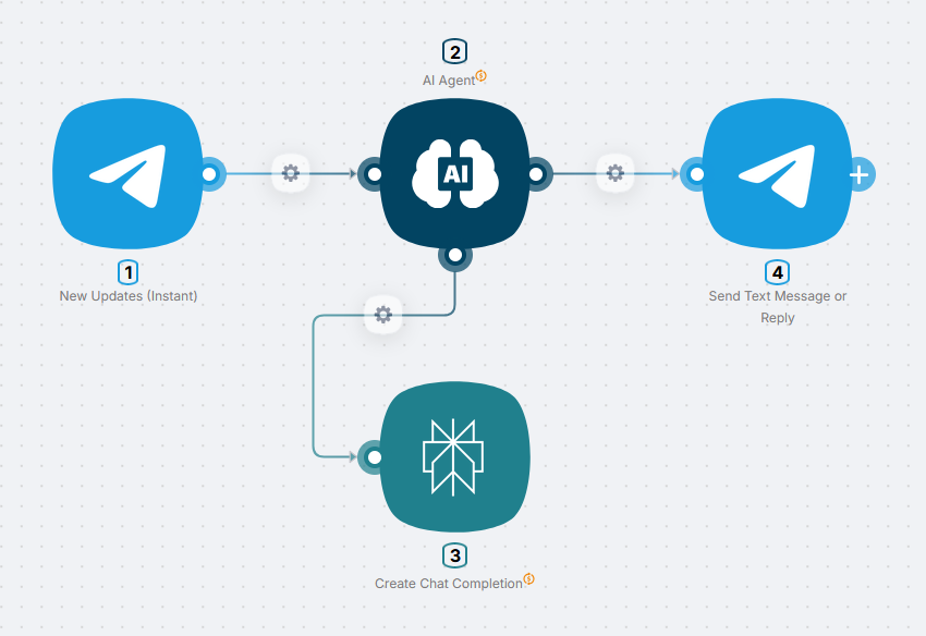 Finished scenario on the canvas: Telegram trigger, AI Agent with Perplexity Search tool, and Telegram Send Message node