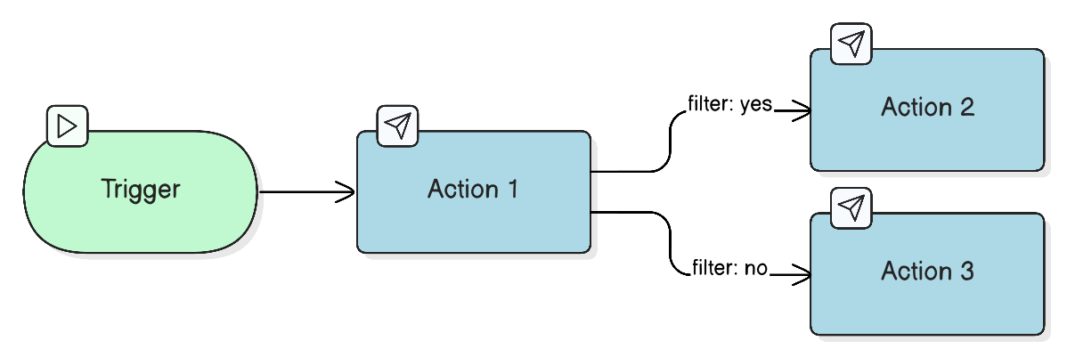 Scenario with a condition and branches