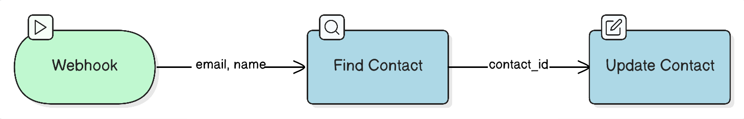 Data flow example: Webhook passes email and name to Find Contact, which passes contact_id to Update Contact