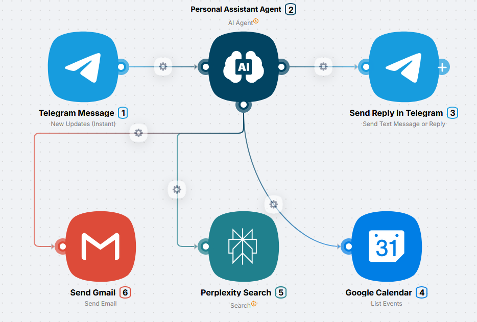AI agent in Telegram with connected tools on the Latenode canvas