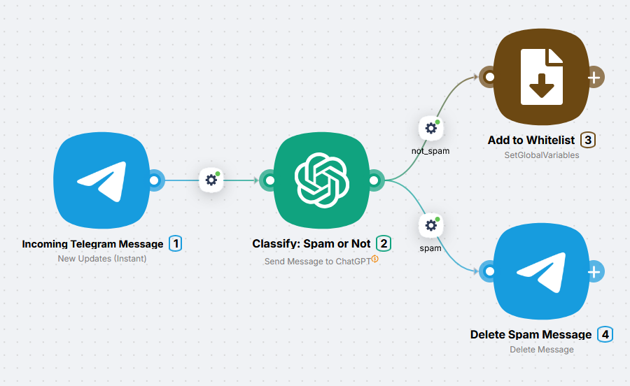 Telegram, ChatGPT, and two branches: whitelist via global variable or delete