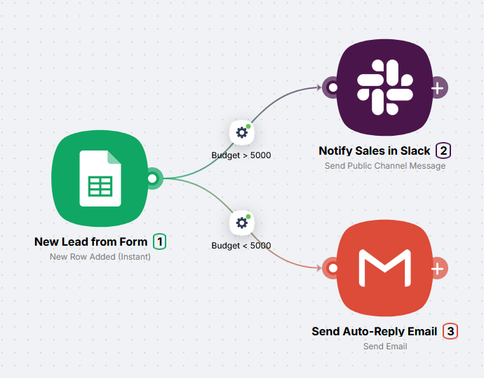 Spreadsheet of requests with two branches: Slack for large budget, Gmail for auto-reply