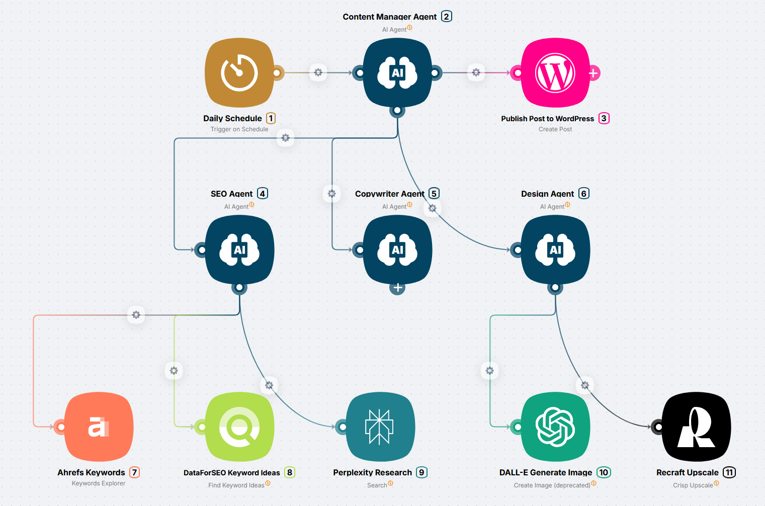 Schedule, orchestrator, role-specific sub-agents, and WordPress publish