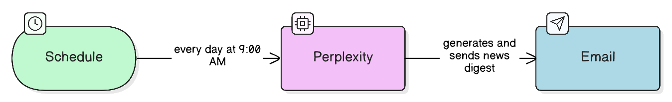 Flow: Schedule (every day at 9:00), Perplexity AI (collect news), Gmail (send to me)