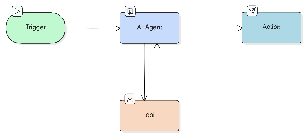 Flow diagram: Telegram (message) → AI Agent → Perplexity Search → Telegram (reply)