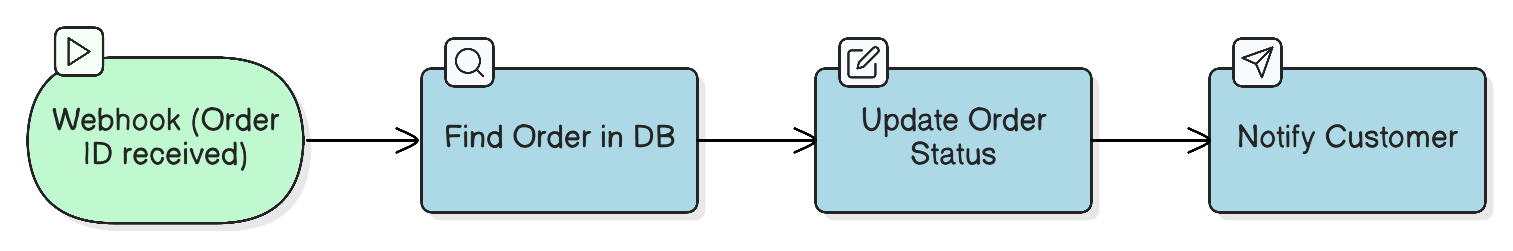Diagram: trigger passes data to actions down the chain