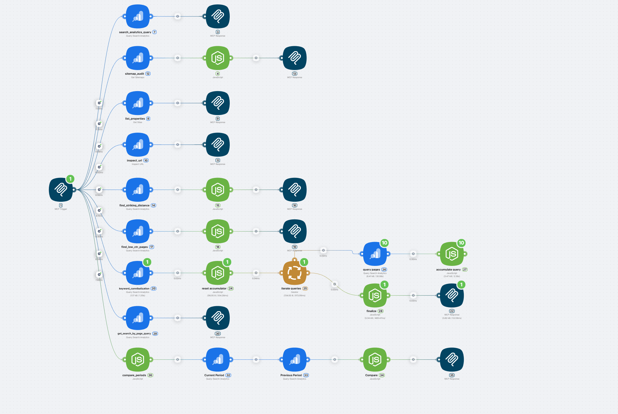 GSC MCP scenario with MCP Trigger and nine tool branches