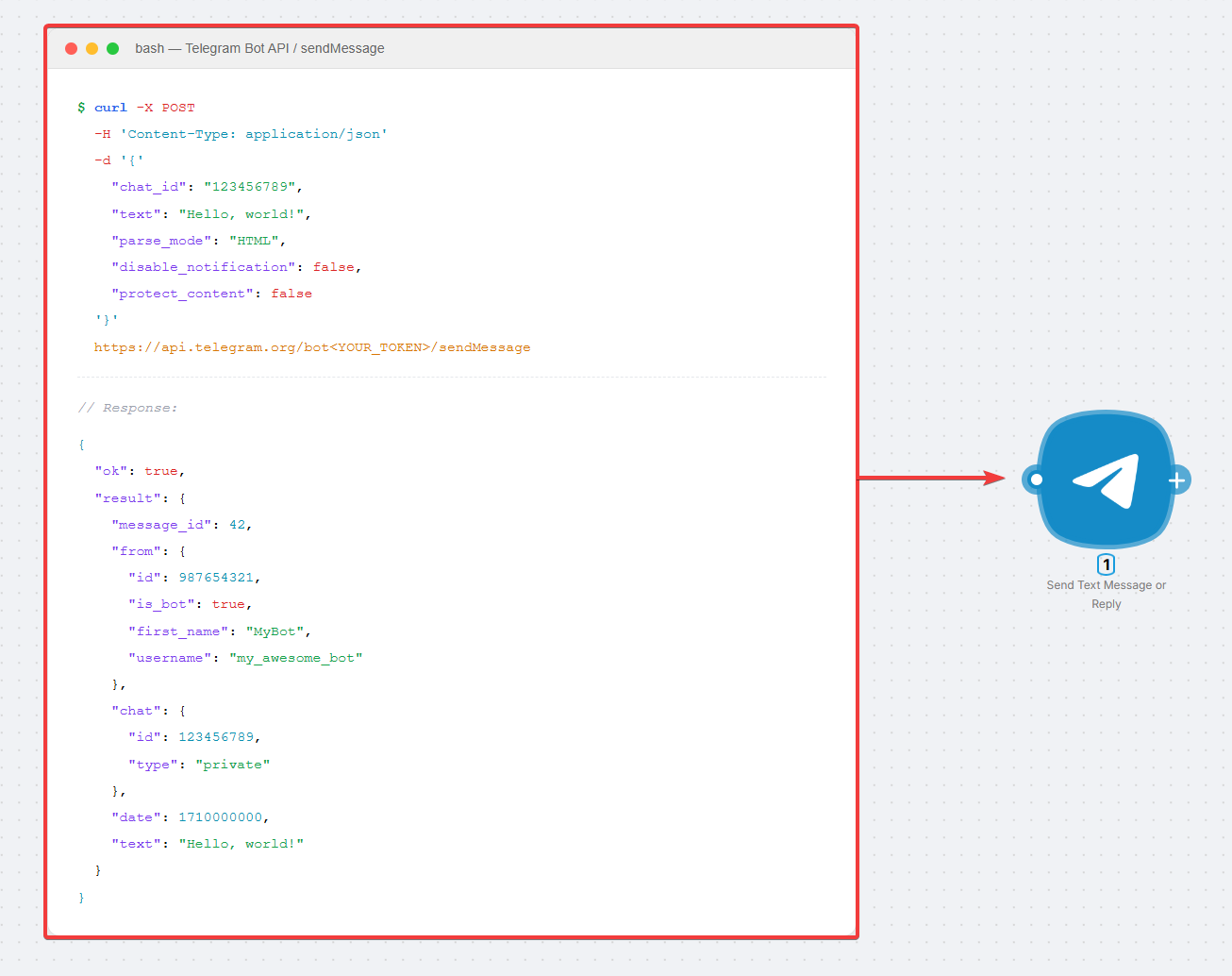 Telegram API docs for sendMessage on the left, Send Text Message or Reply node in the Latenode builder on the right: the same call through form fields, no code