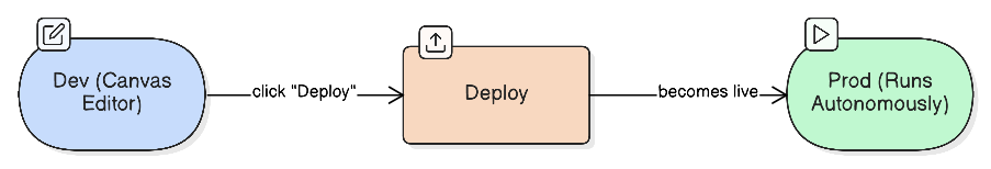 Deploy diagram: the current Dev version is copied to Prod via Deploy